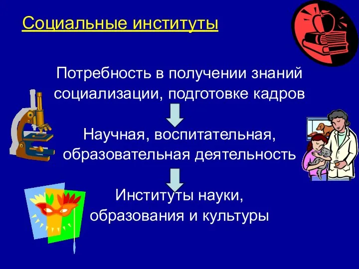 Социальные институты Потребность в получении знаний социализации, подготовке кадров Научная, воспитательная,