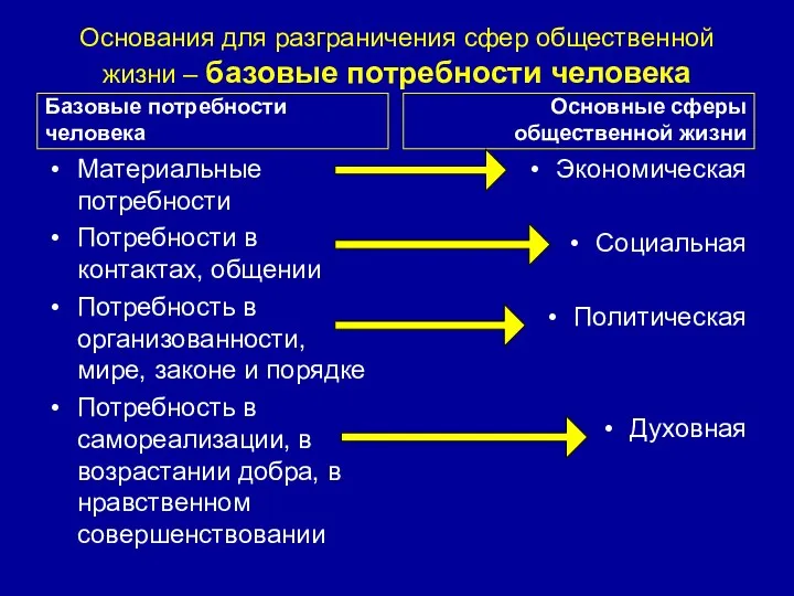 Основания для разграничения сфер общественной жизни – базовые потребности человека Базовые