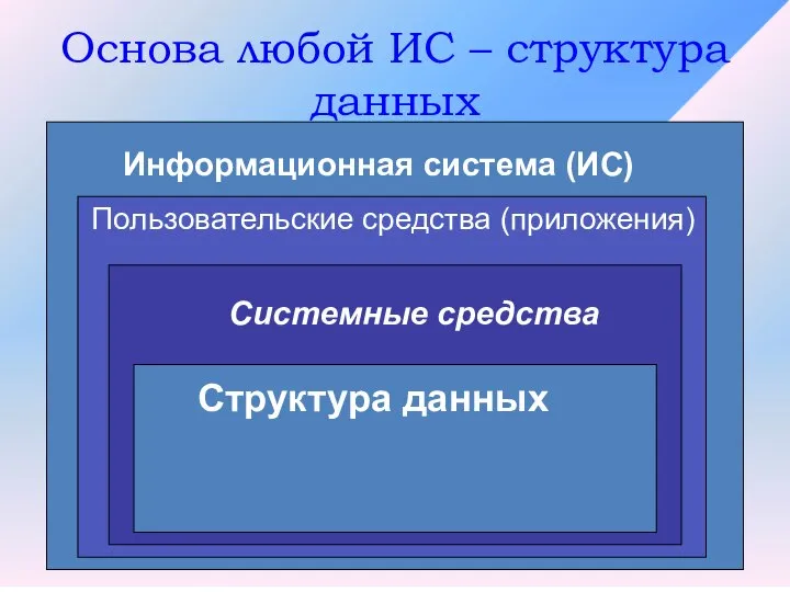 Основа любой ИС – структура данных Информационная система (ИС) Пользовательские средства (приложения) Системные средства Структура данных