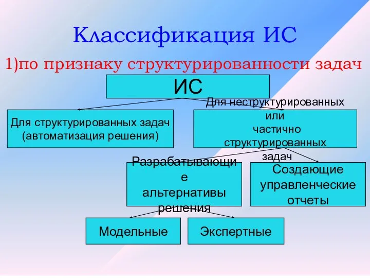 Классификация ИС 1)по признаку структурированности задач ИС Для структурированных задач (автоматизация