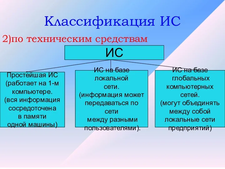 Классификация ИС 2)по техническим средствам ИС Простейшая ИС (работает на 1-м