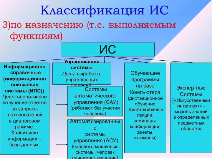 Классификация ИС 3)по назначению (т.е. выполняемым функциям) ИС Информационно -справочные (информационно