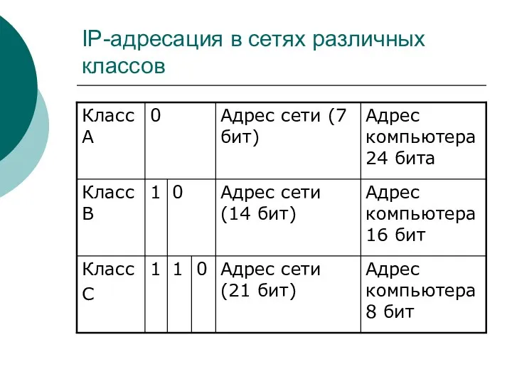 IP-адресация в сетях различных классов