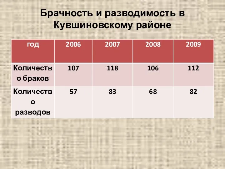 Брачность и разводимость в Кувшиновскому районе