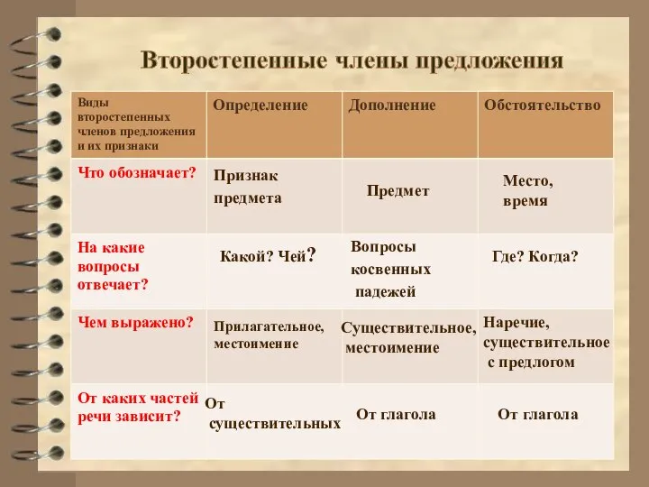 Признак предмета Какой? Чей? Прилагательное, местоимение От существительных Предмет Вопросы косвенных