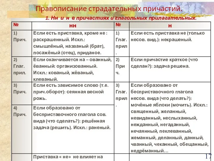 Правописание страдательных причастий. 1. Нн и н в причастиях и глагольных прилагательных.