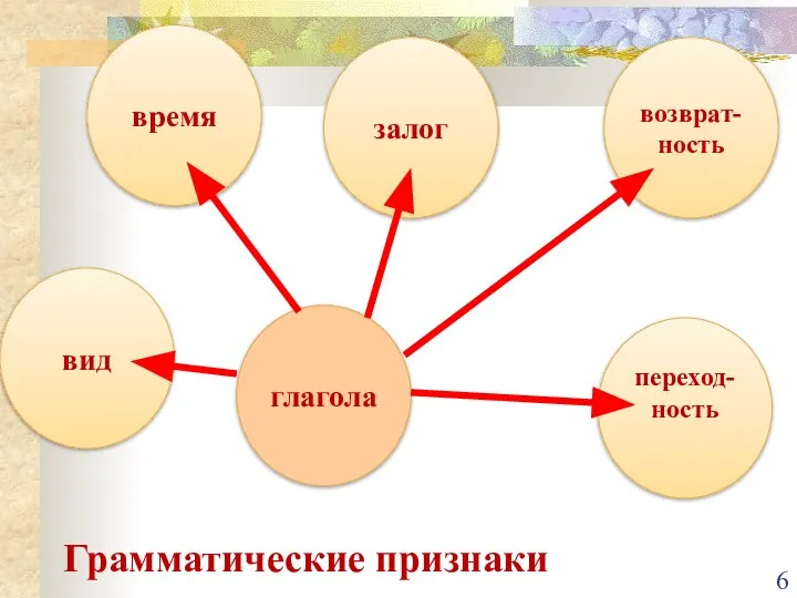 глагола залог вид время Грамматические признаки возврат-ность переход-ность