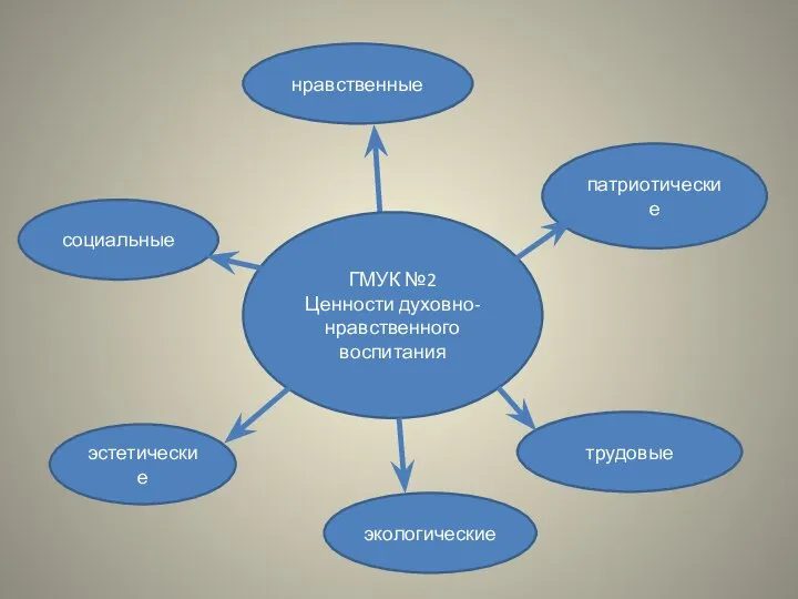 трудовые экологические нравственные эстетические патриотические социальные ГМУК №2 Ценности духовно-нравственного воспитания