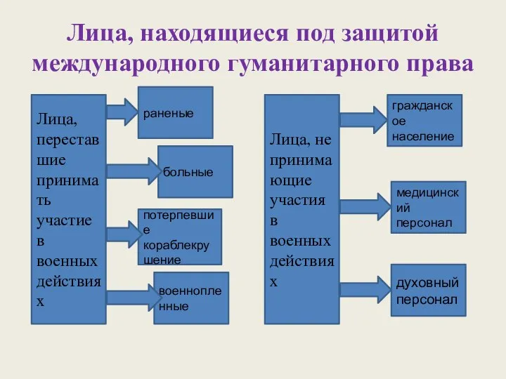 Лица, находящиеся под защитой международного гуманитарного права Лица, переставшие принимать участие