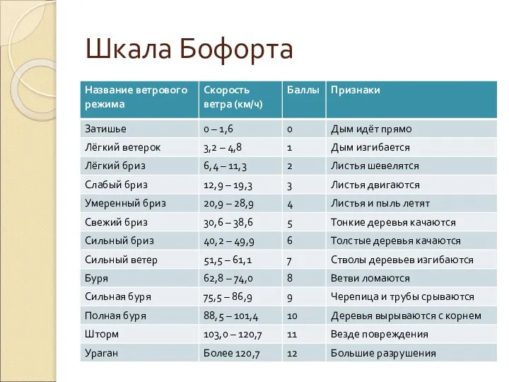 Шкала Бофорта