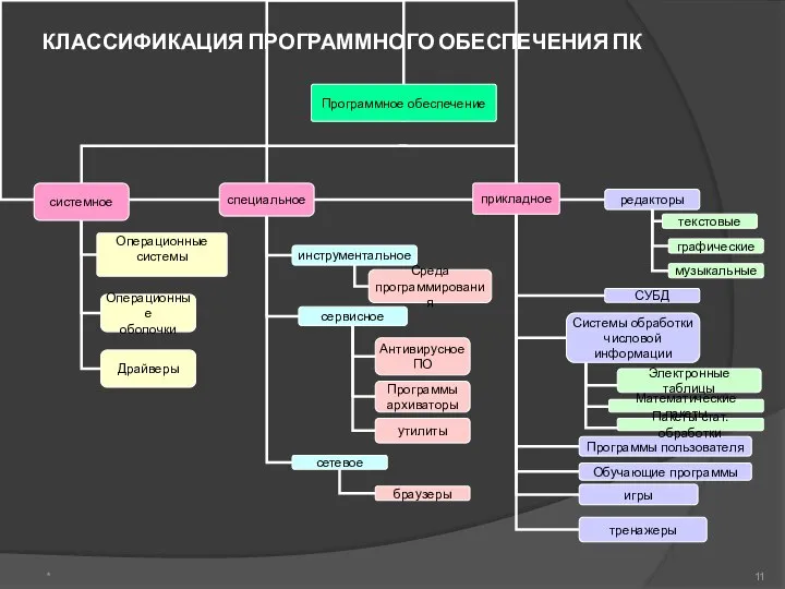 КЛАССИФИКАЦИЯ ПРОГРАММНОГО ОБЕСПЕЧЕНИЯ ПК *