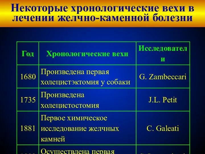 Некоторые хронологические вехи в лечении желчно-каменной болезни