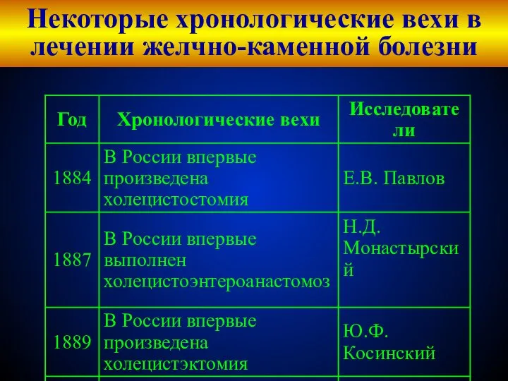 Некоторые хронологические вехи в лечении желчно-каменной болезни