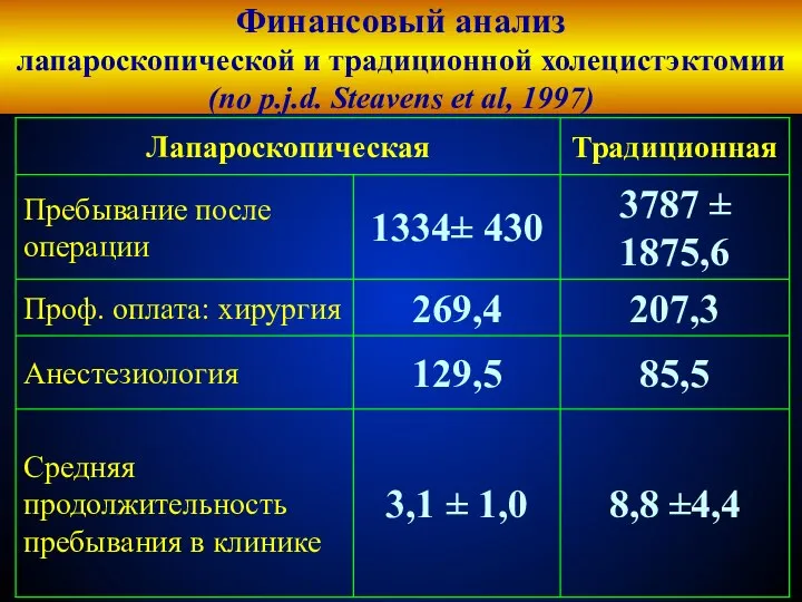 Финансовый анализ лапароскопической и традиционной холецистэктомии (по p.j.d. Steavens et al, 1997)