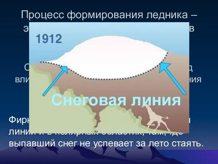 Процесс формирования ледника – это процесс превращения снега в лед. Снежинки