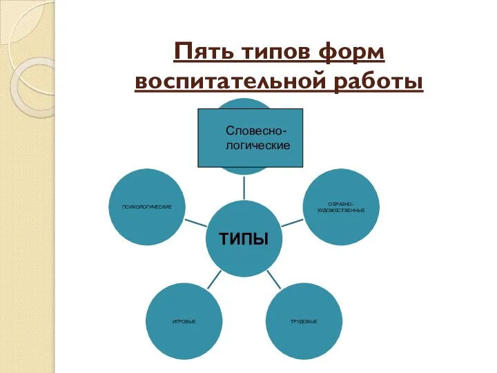 Пять типов форм воспитательной работы Словесно- логические