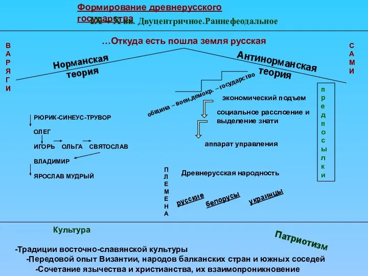 Формирование древнерусского государства IX – X вв. Двуцентричное.Раннефеодальное …Откуда есть пошла