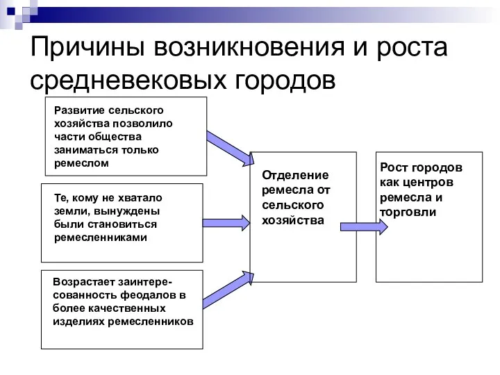 Причины возникновения и роста средневековых городов Развитие сельского хозяйства позволило части