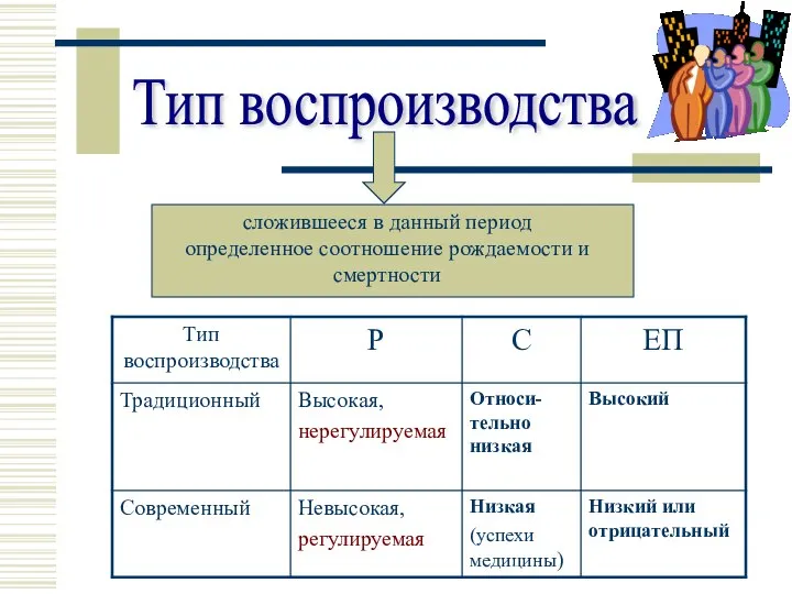 Тип воспроизводства сложившееся в данный период определенное соотношение рождаемости и смертности