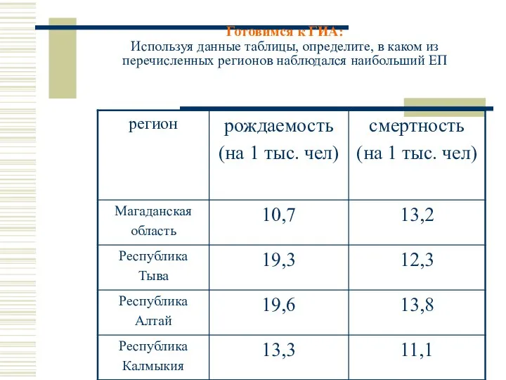 Готовимся к ГИА: Используя данные таблицы, определите, в каком из перечисленных регионов наблюдался наибольший ЕП