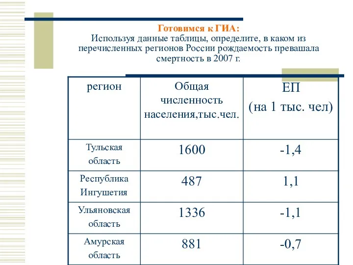 Готовимся к ГИА: Используя данные таблицы, определите, в каком из перечисленных