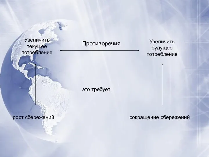 Противоречия Увеличить текущее потребление Увеличить будущее потребление это требует рост сбережений сокращение сбережений