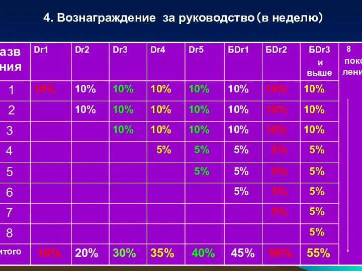 4. Вознаграждение за руководство（в неделю）