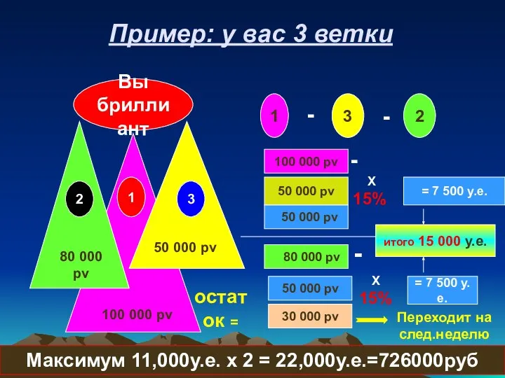 Пример: у вас 3 ветки Вы бриллиант 100 000 pv 80