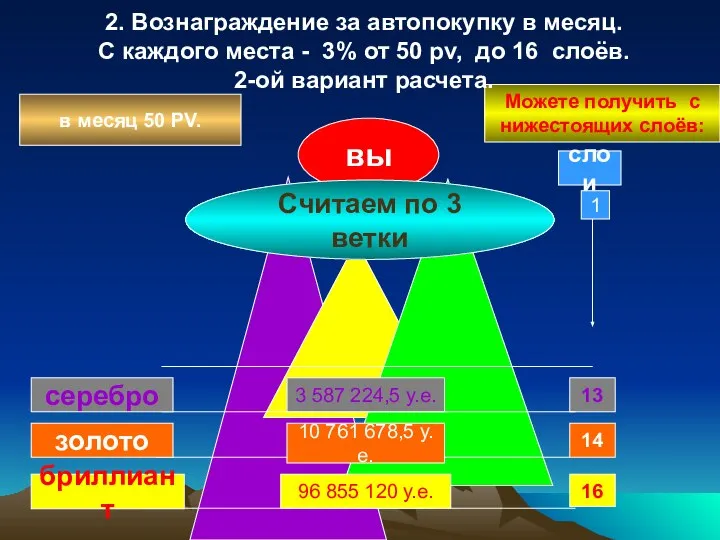 вы Можете получить с нижестоящих слоёв: в месяц 50 PV. слои