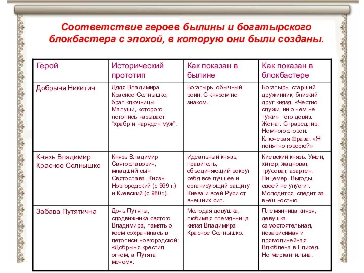 Соответствие героев былины и богатырского блокбастера с эпохой, в которую они были созданы.