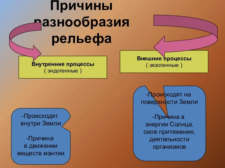 Причины разнообразия рельефа Внутренние процессы ( эндогенные ) Внешние процессы (