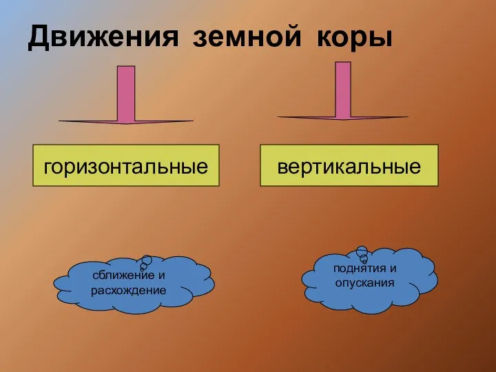 Движения земной коры горизонтальные вертикальные сближение и расхождение поднятия и опускания