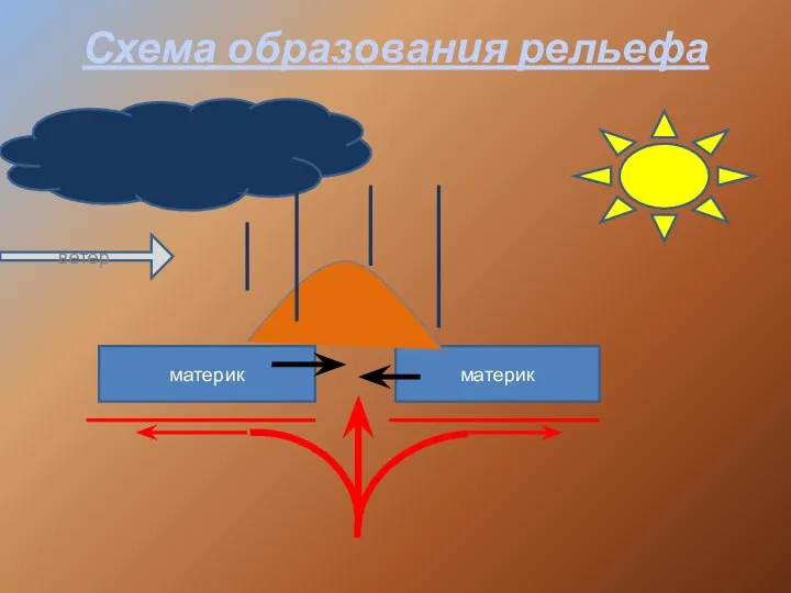 Схема образования рельефа материк материк ветер