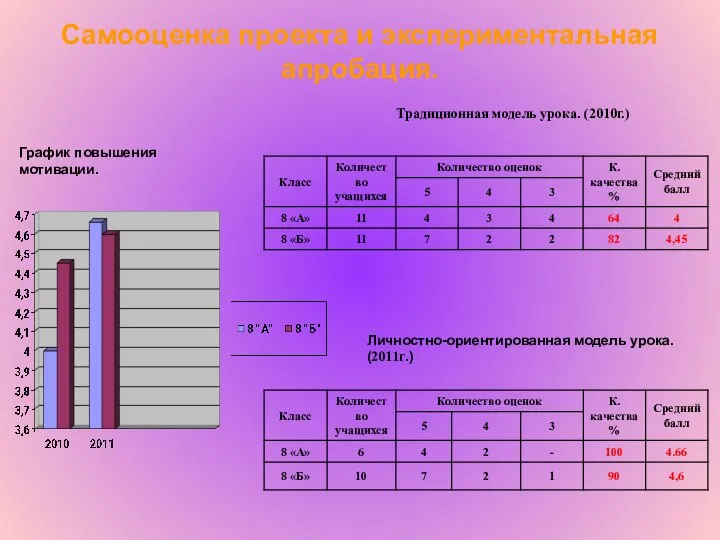 Самооценка проекта и экспериментальная апробация. Традиционная модель урока. (2010г.) Личностно-ориентированная модель