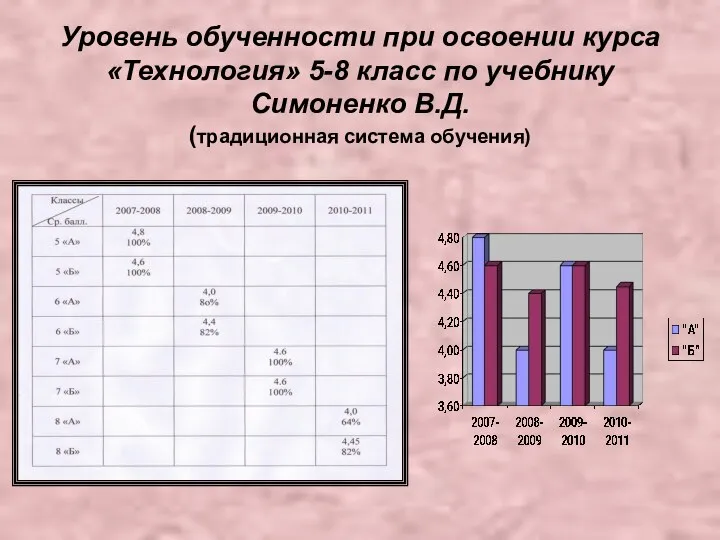 Уровень обученности при освоении курса «Технология» 5-8 класс по учебнику Симоненко В.Д. (традиционная система обучения)