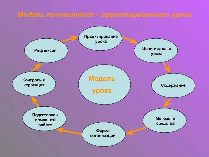 Модель личностного – ориентированного урока Модель урока Проектирование урока Рефлексия Контроль