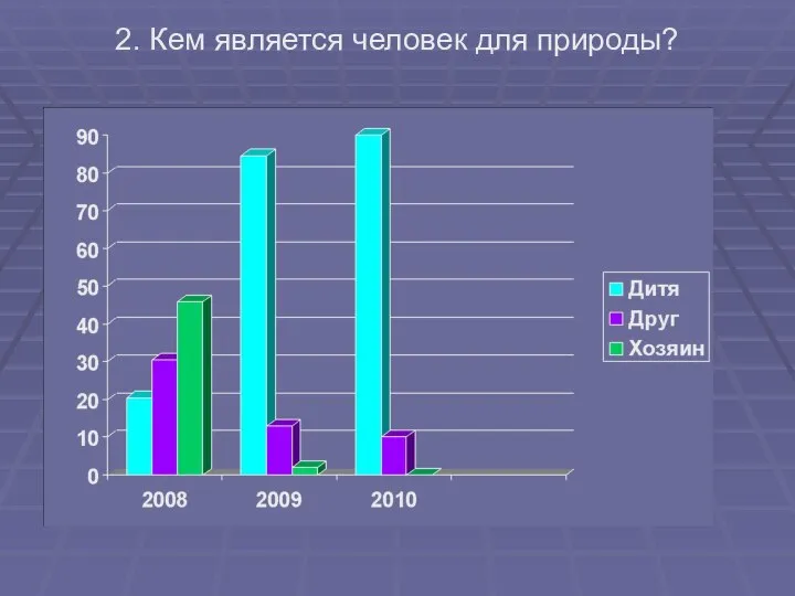 2. Кем является человек для природы?