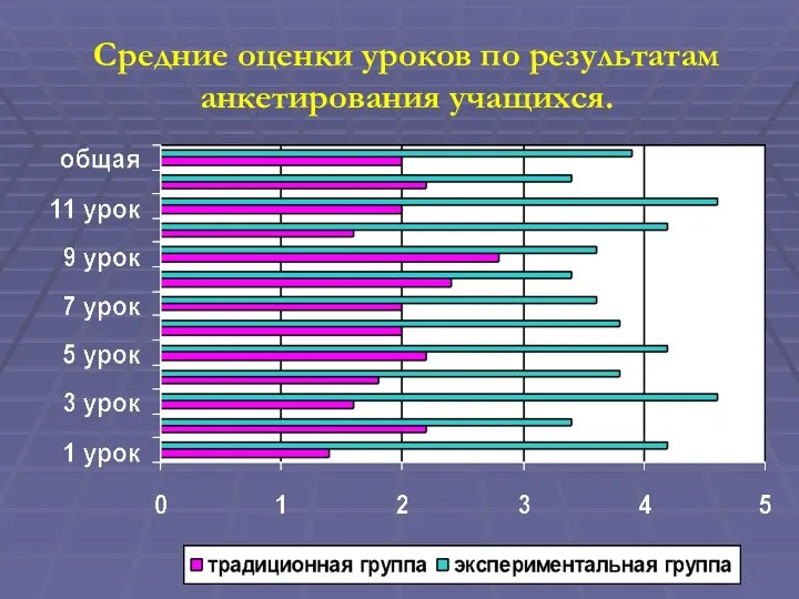 Средние оценки уроков по результатам анкетирования учащихся.