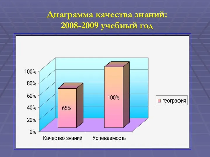 Диаграмма качества знаний: 2008-2009 учебный год