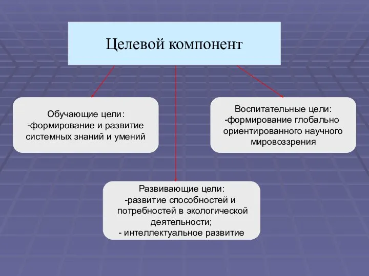 Целевой компонент Обучающие цели: -формирование и развитие системных знаний и умений