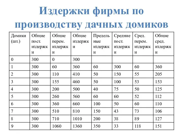 Издержки фирмы по производству дачных домиков