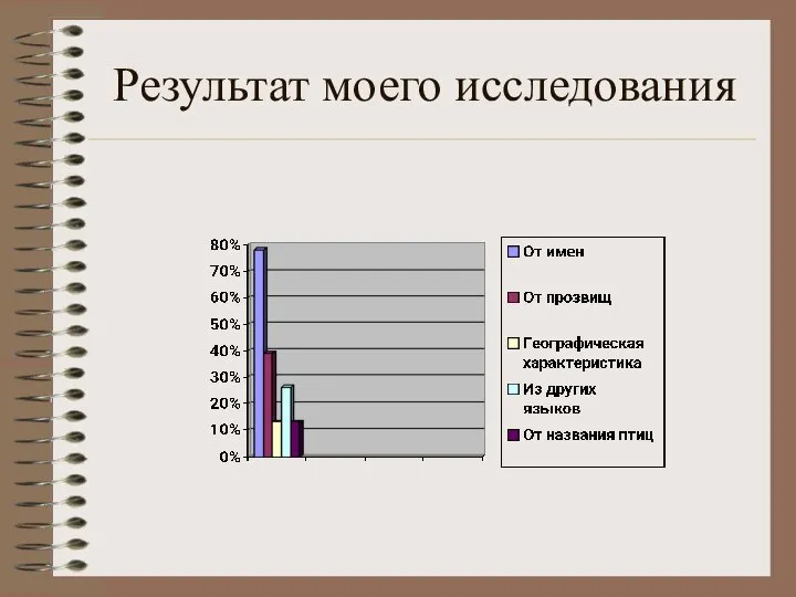 Результат моего исследования