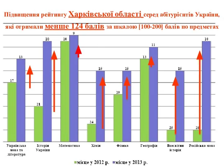 Підвищення рейтингу Харківської області серед абітурієнтів України, які отримали менше 124
