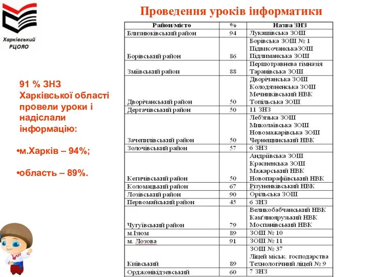 Проведення уроків інформатики 91 % ЗНЗ Харківської області провели уроки і