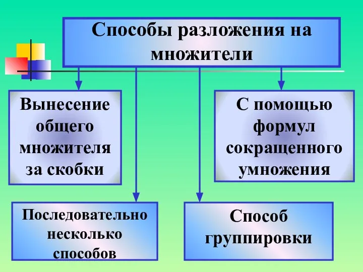 Способы разложения на множители Вынесение общего множителя за скобки Способ группировки