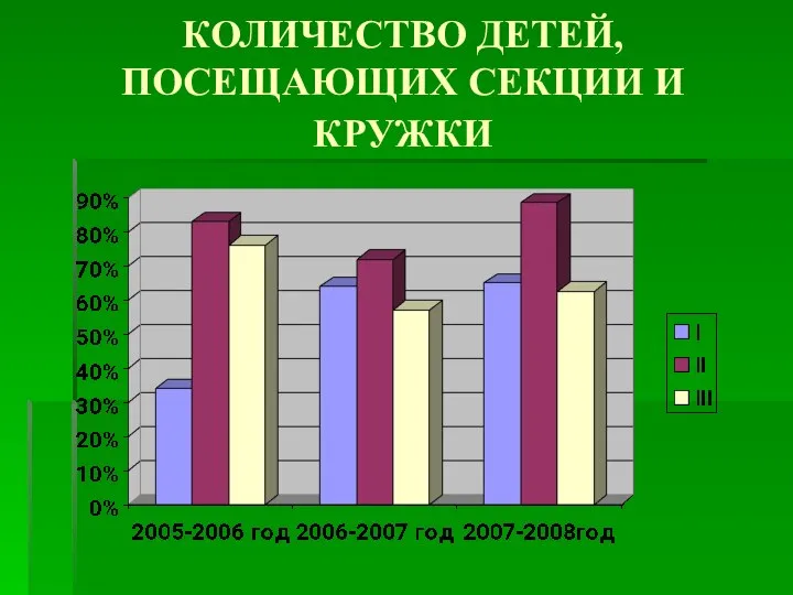 КОЛИЧЕСТВО ДЕТЕЙ, ПОСЕЩАЮЩИХ СЕКЦИИ И КРУЖКИ