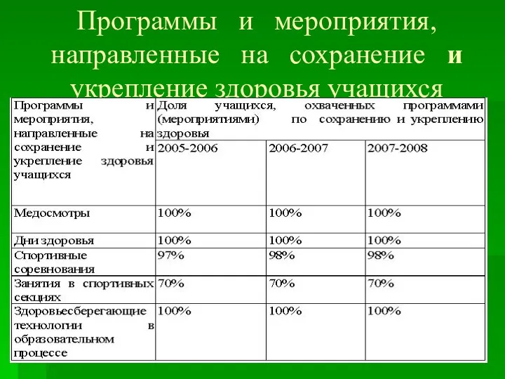 Программы и мероприятия, направленные на сохранение и укрепление здоровья учащихся