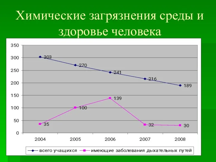 Химические загрязнения среды и здоровье человека