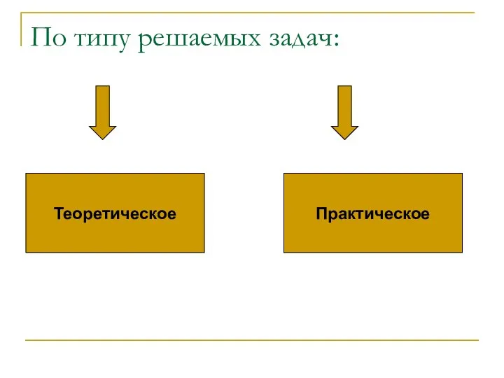 По типу решаемых задач: Теоретическое Практическое