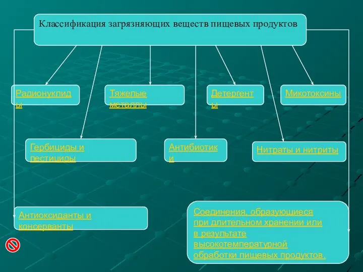 Классификация загрязняющих веществ пищевых продуктов Радионуклиды Тяжелые металлы Микотоксины Детергенты Гербициды